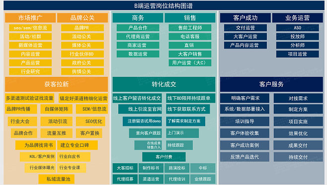 B端運營崗位結構解析與千帆產品運營策略探索
